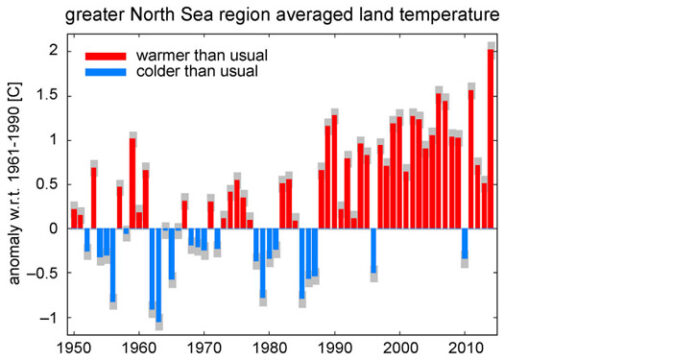 Abweichung der mittleren durchschnittlichen Jahrestemperatur berücksichtigter Landmessstationen im Nordseeraum.