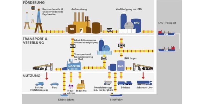 Erdgas Transportkette
