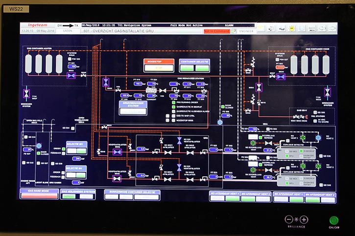 Das Blockschaltbild des Gassystems informiert über den momentanen Zustand.