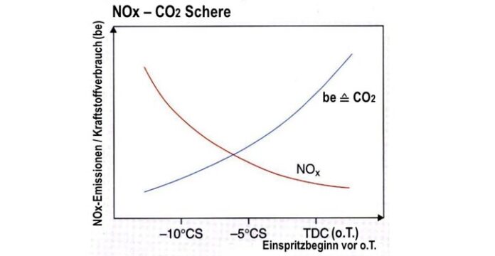 Die NOx-CO2 Schere (©Pospiech)