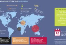 Totalverluste in der Schifffahrt auf historischem Tief Grafische Übersicht der Schadenshäufigkeit