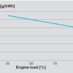 Methane slip