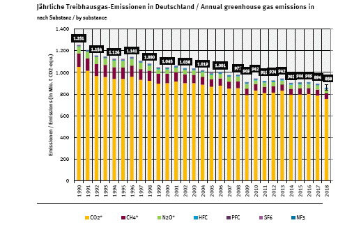 Jährliche Treibhausgas-Emissionen in Deutschland
